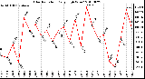 Milwaukee Weather Solar Radiation Daily High W/m2