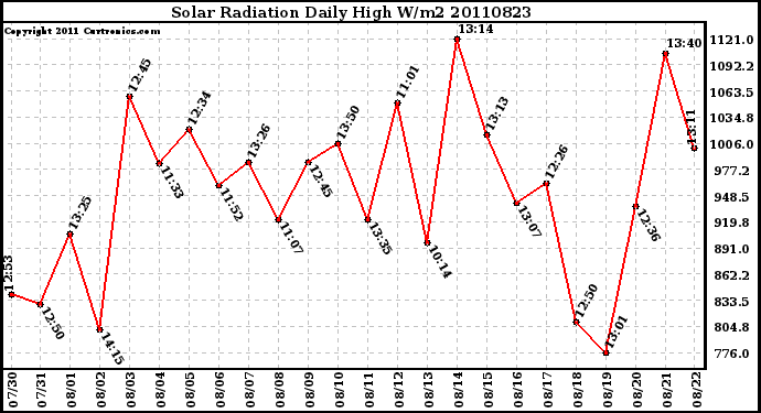 Milwaukee Weather Solar Radiation Daily High W/m2