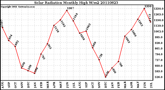 Milwaukee Weather Solar Radiation Monthly High W/m2