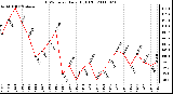 Milwaukee Weather THSW Index Daily High (F)