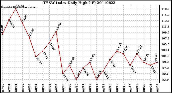 Milwaukee Weather THSW Index Daily High (F)