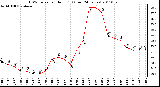 Milwaukee Weather THSW Index per Hour (F) (Last 24 Hours)