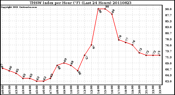 Milwaukee Weather THSW Index per Hour (F) (Last 24 Hours)