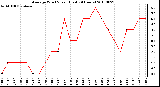 Milwaukee Weather Average Wind Speed (Last 24 Hours)