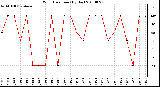 Milwaukee Weather Wind Direction (By Day)