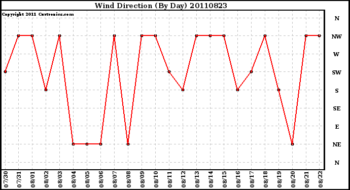 Milwaukee Weather Wind Direction (By Day)