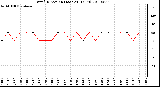 Milwaukee Weather Wind Direction (Last 24 Hours)