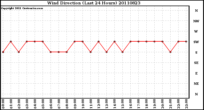 Milwaukee Weather Wind Direction (Last 24 Hours)