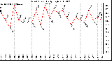 Milwaukee Weather Wind Speed Daily High