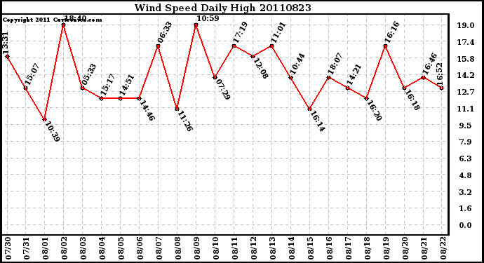 Milwaukee Weather Wind Speed Daily High