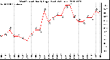 Milwaukee Weather Wind Speed Hourly High (Last 24 Hours)