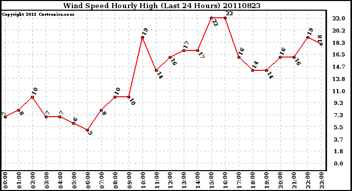 Milwaukee Weather Wind Speed Hourly High (Last 24 Hours)