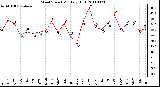 Milwaukee Weather Wind Speed Monthly High