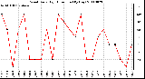 Milwaukee Weather Wind Daily High Direction (By Day)