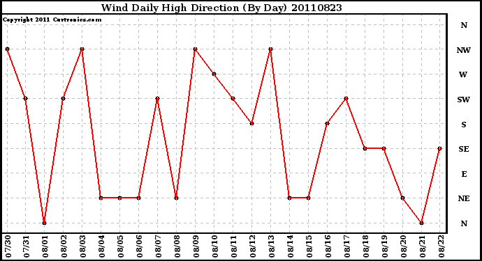 Milwaukee Weather Wind Daily High Direction (By Day)