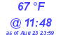 Milwaukee Weather Dewpoint High High Today