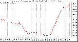 Milwaukee Weather Barometric Pressure per Minute (Last 24 Hours)