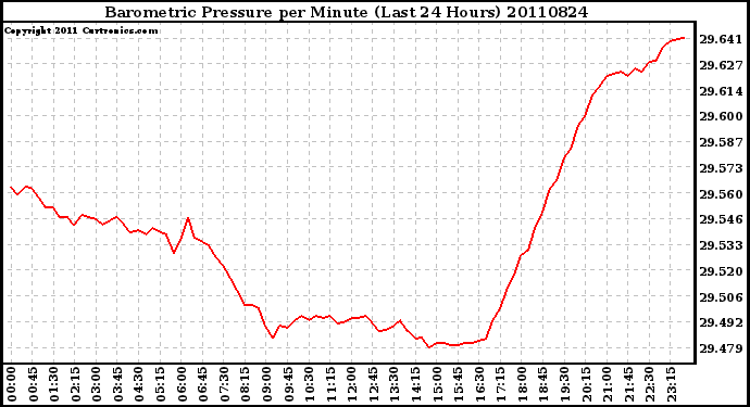 Milwaukee Weather Barometric Pressure per Minute (Last 24 Hours)