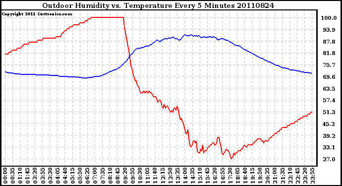 Milwaukee Weather Outdoor Humidity vs. Temperature Every 5 Minutes