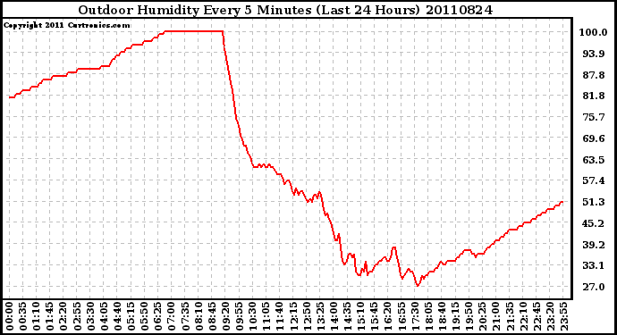 Milwaukee Weather Outdoor Humidity Every 5 Minutes (Last 24 Hours)