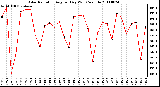 Milwaukee Weather Solar Radiation Avg per Day W/m2/minute