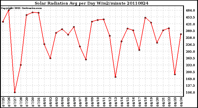 Milwaukee Weather Solar Radiation Avg per Day W/m2/minute