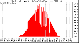 Milwaukee Weather Solar Radiation per Minute W/m2 (Last 24 Hours)