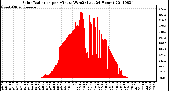 Milwaukee Weather Solar Radiation per Minute W/m2 (Last 24 Hours)