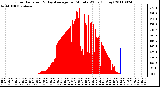 Milwaukee Weather Solar Radiation & Day Average per Minute W/m2 (Today)