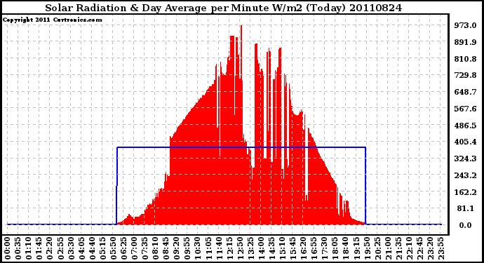 Milwaukee Weather Solar Radiation & Day Average per Minute W/m2 (Today)