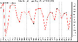 Milwaukee Weather Solar Radiation per Day KW/m2