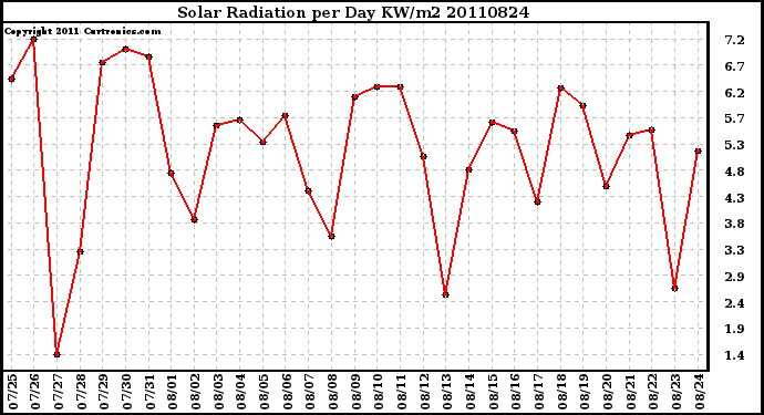 Milwaukee Weather Solar Radiation per Day KW/m2