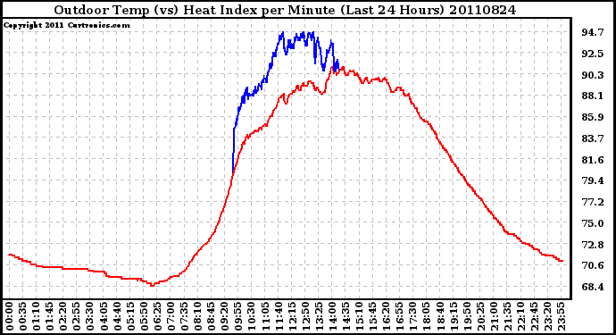 Milwaukee Weather Outdoor Temp (vs) Heat Index per Minute (Last 24 Hours)