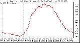 Milwaukee Weather Outdoor Temp (vs) Wind Chill per Minute (Last 24 Hours)