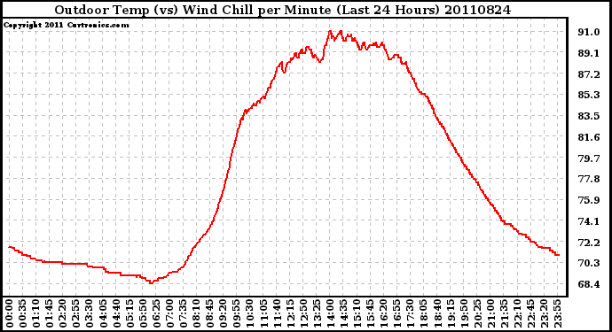 Milwaukee Weather Outdoor Temp (vs) Wind Chill per Minute (Last 24 Hours)