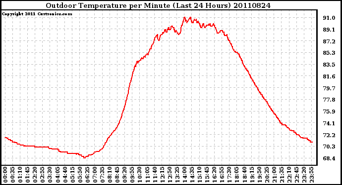 Milwaukee Weather Outdoor Temperature per Minute (Last 24 Hours)