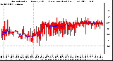 Milwaukee Weather Normalized and Average Wind Direction (Last 24 Hours)