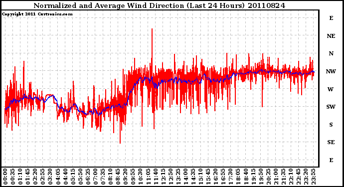 Milwaukee Weather Normalized and Average Wind Direction (Last 24 Hours)