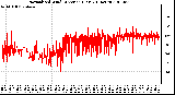 Milwaukee Weather Normalized Wind Direction (Last 24 Hours)