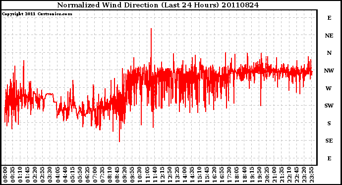 Milwaukee Weather Normalized Wind Direction (Last 24 Hours)