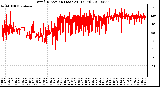 Milwaukee Weather Wind Direction (Last 24 Hours)