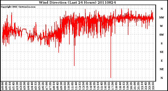 Milwaukee Weather Wind Direction (Last 24 Hours)