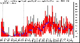 Milwaukee Weather Actual and Average Wind Speed by Minute mph (Last 24 Hours)