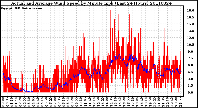 Milwaukee Weather Actual and Average Wind Speed by Minute mph (Last 24 Hours)