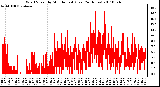 Milwaukee Weather Wind Speed by Minute mph (Last 24 Hours)