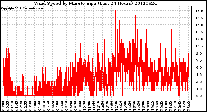 Milwaukee Weather Wind Speed by Minute mph (Last 24 Hours)