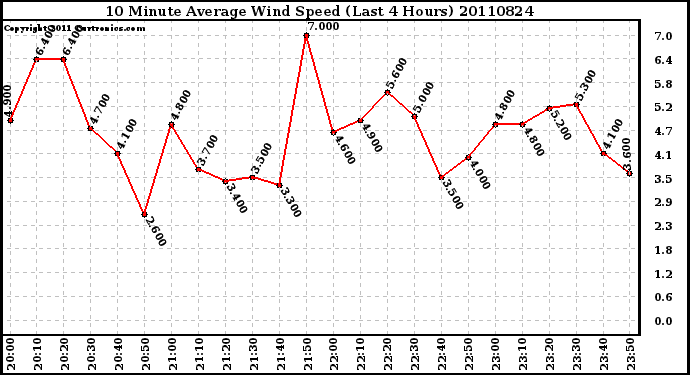 Milwaukee Weather 10 Minute Average Wind Speed (Last 4 Hours)