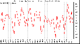 Milwaukee Weather Wind Speed by Minute mph (Last 1 Hour)