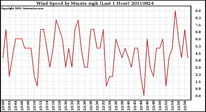 Milwaukee Weather Wind Speed by Minute mph (Last 1 Hour)