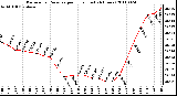 Milwaukee Weather Barometric Pressure per Hour (Last 24 Hours)